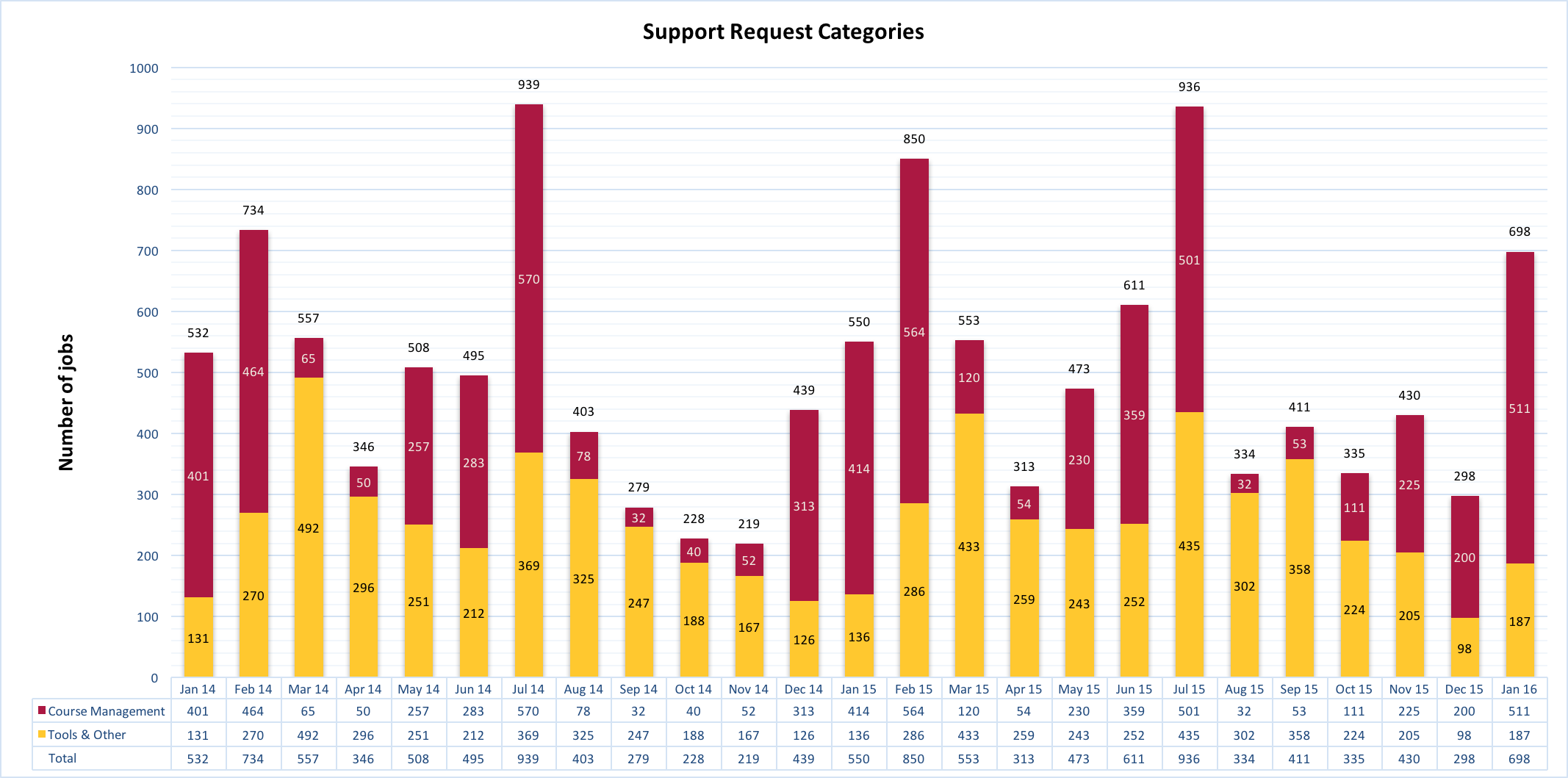 Chart of Support Requests