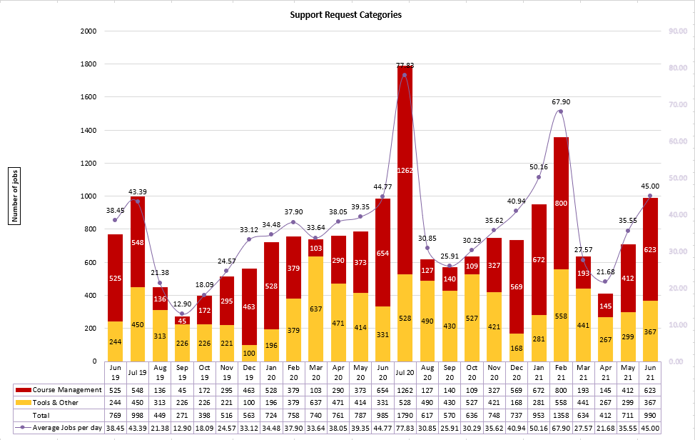 Chart of Support Request Categories from June 2019 to June 2021