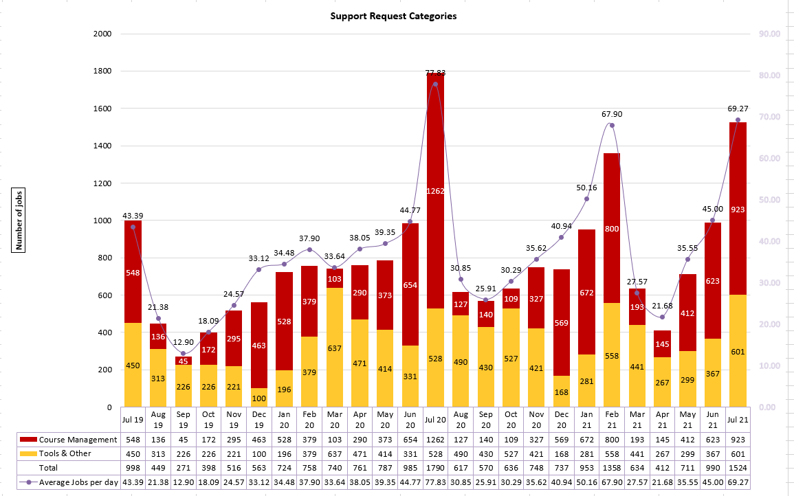 Chart of Support Request Categories from July 2019 to July 2021