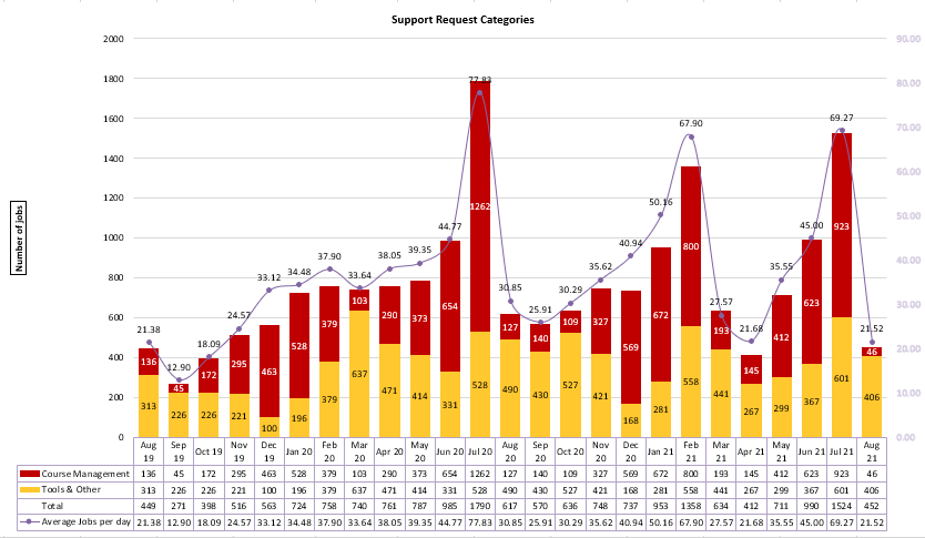 Chart of Support Request Categories from August 2019 to August 2021