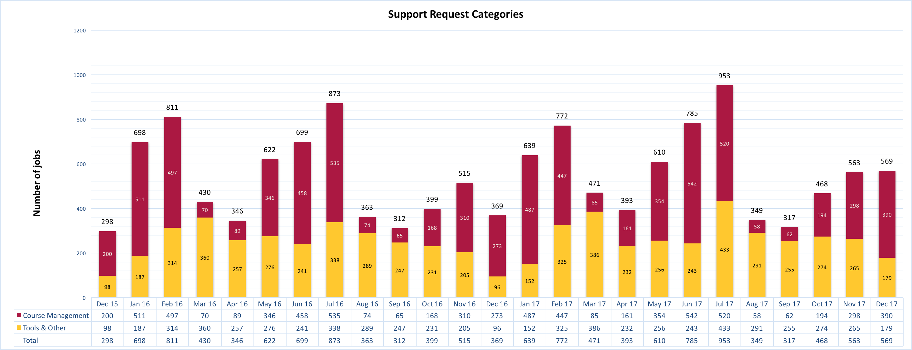 Chart of Support Requests