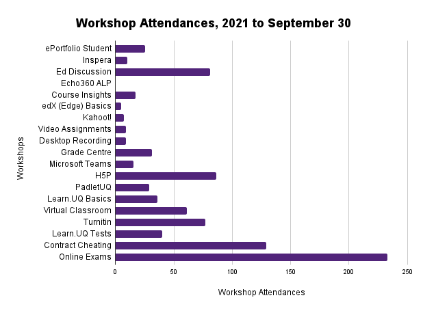 workshop attendances September 2021