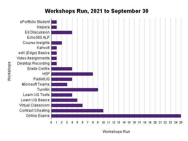 Workshops run in September 2021