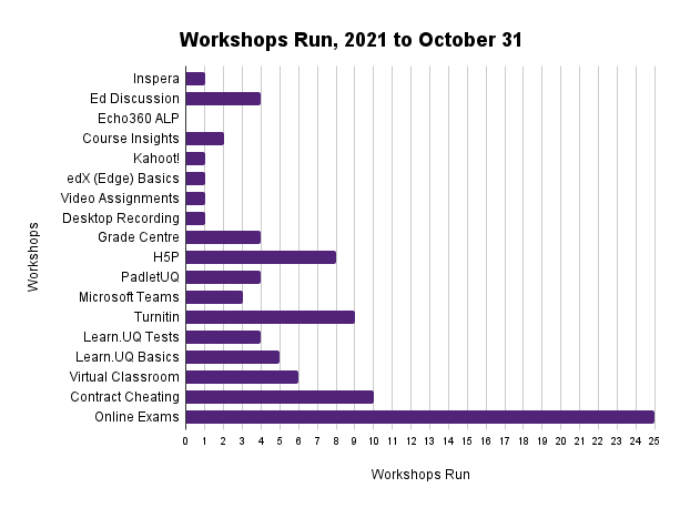 workshops run in October 2021