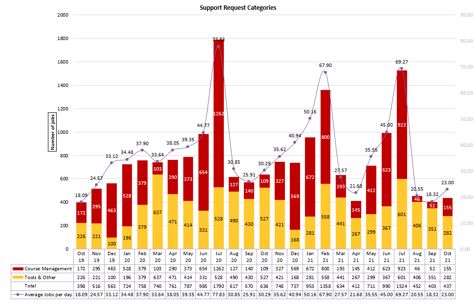 Chart of Support Request Categories from October 2019 to October 2021
