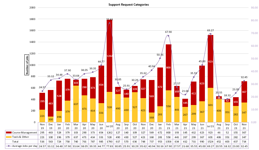 Chart of Support Request Categories from November 2019 to November 2021