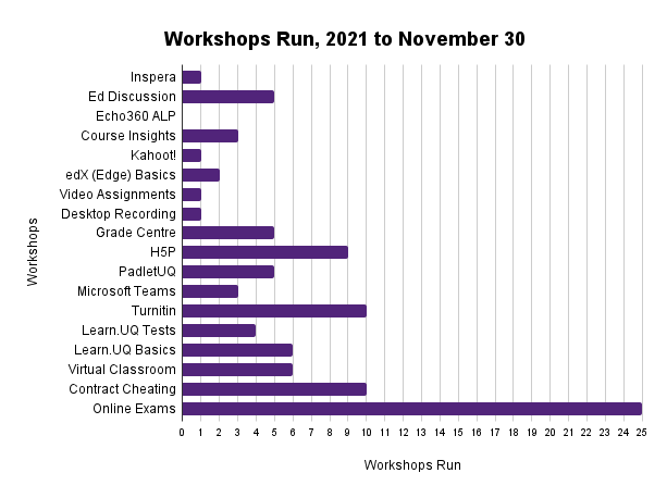 workshops run