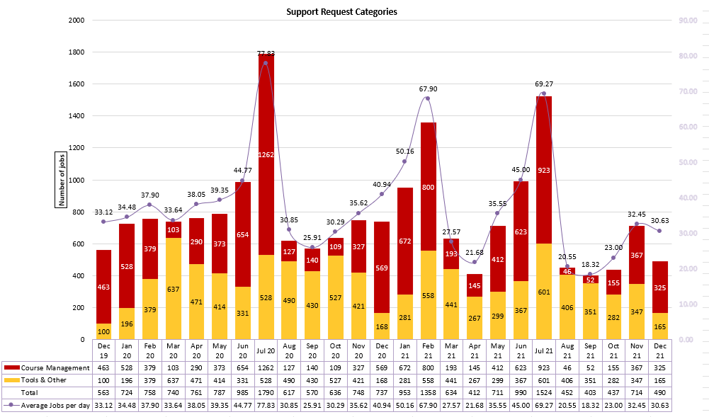 Chart of Support Request Categories from December 2019 to December 2021