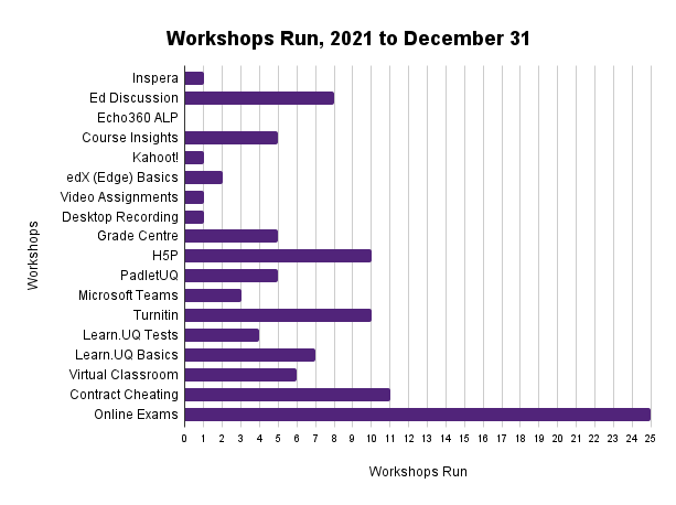 workshops run in December 2021