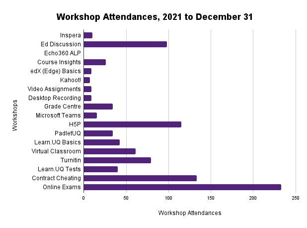 workshop attendances in December 2021