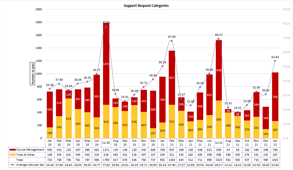 Chart of Support Request Categories from January 2020 to January 2022