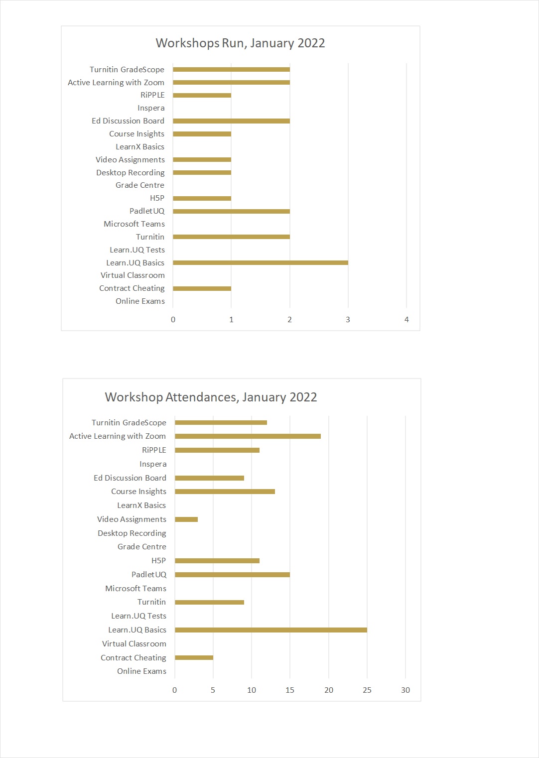 workshops run and attendances in january 2022