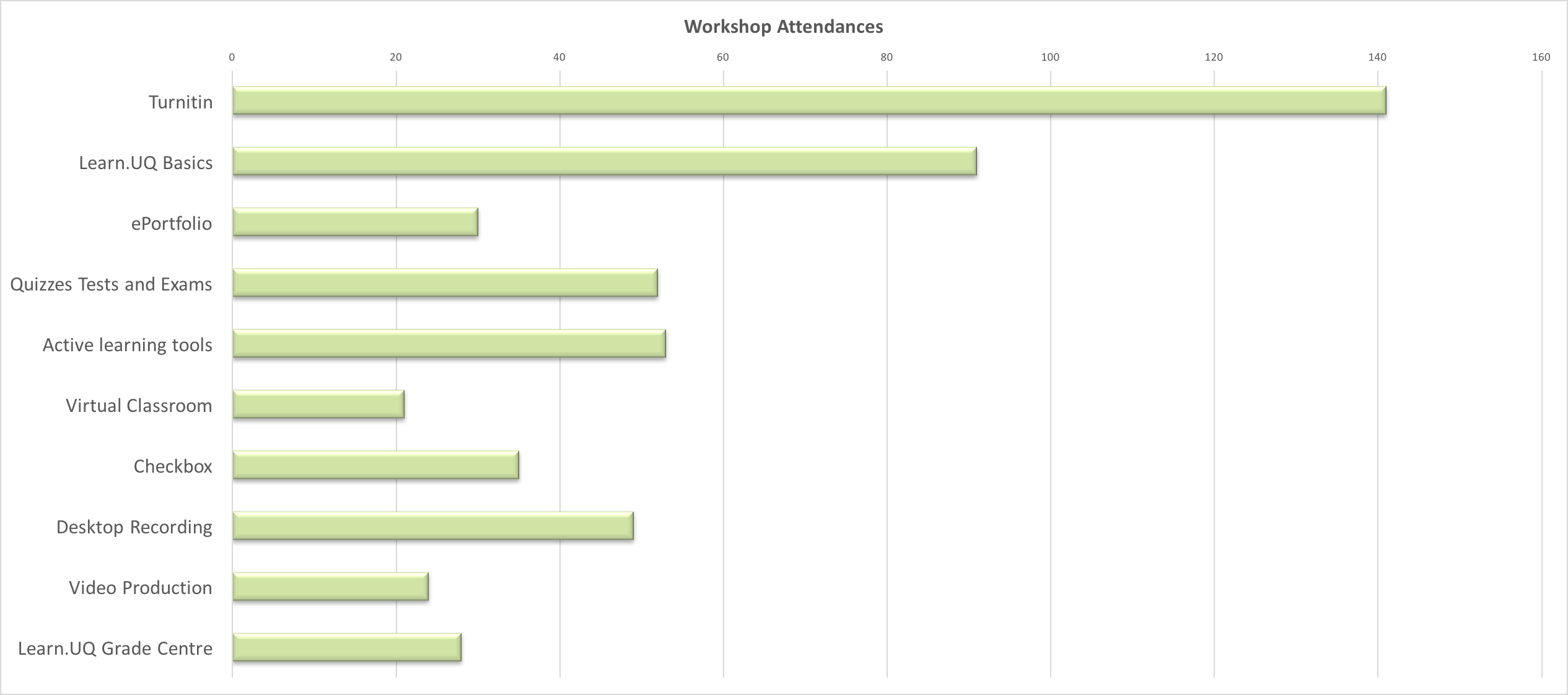 Workshop Attendances