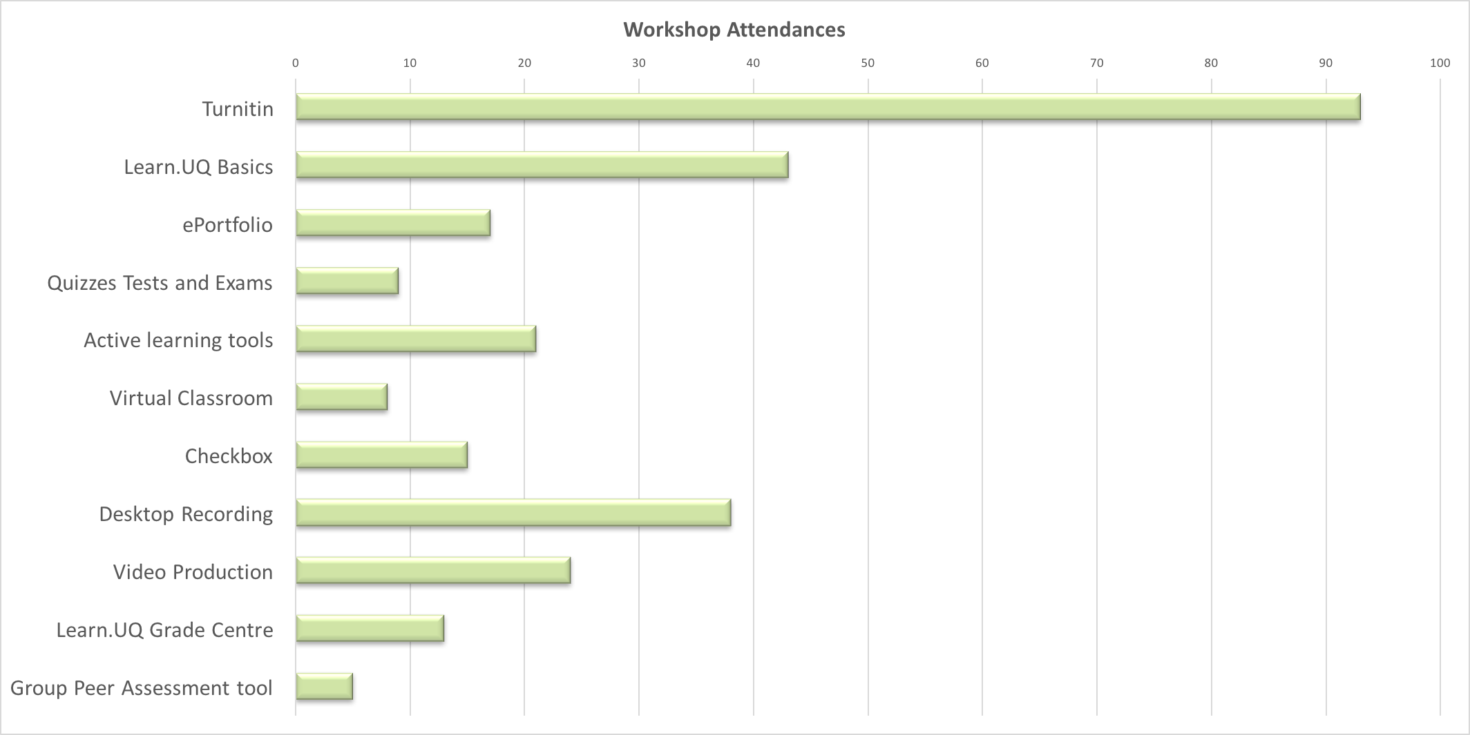 Workshop Attendances