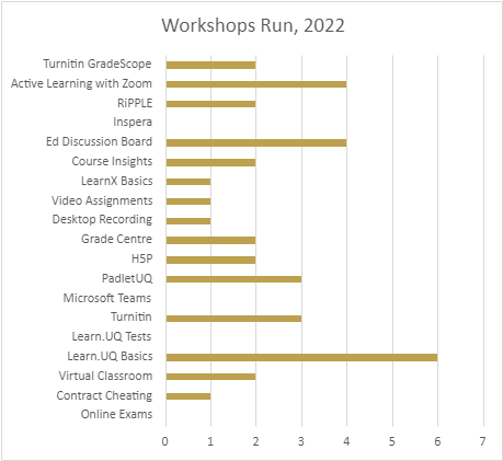 workshops run up to date in 2022
