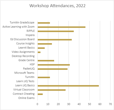 workshop attendances up to date in 2022