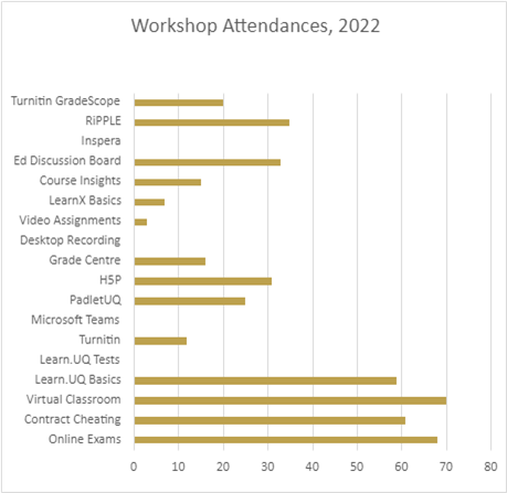 workshop attendances march 2022