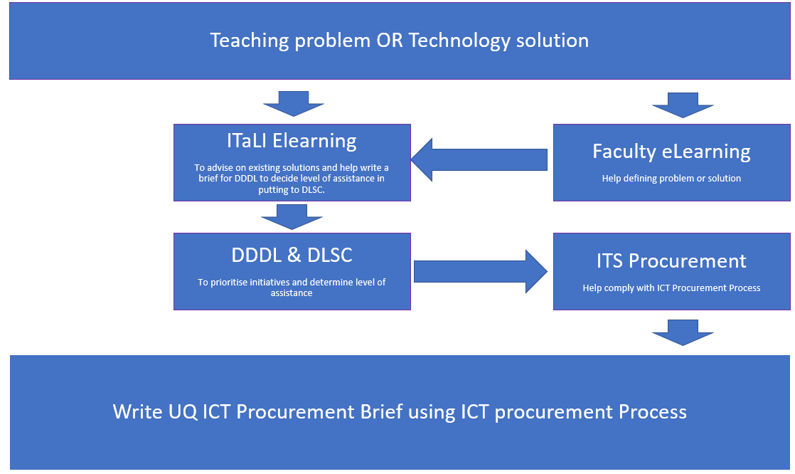 Introducting new teaching and learning technologies flowchart