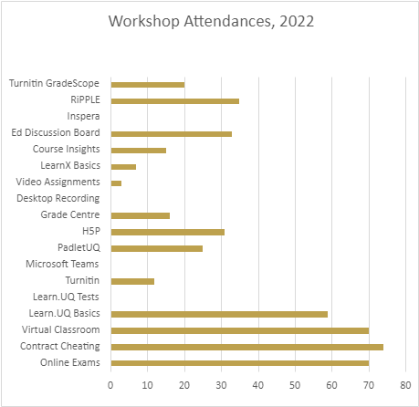 workshop attendances in april 2022