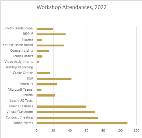 workshop attendances may 2022