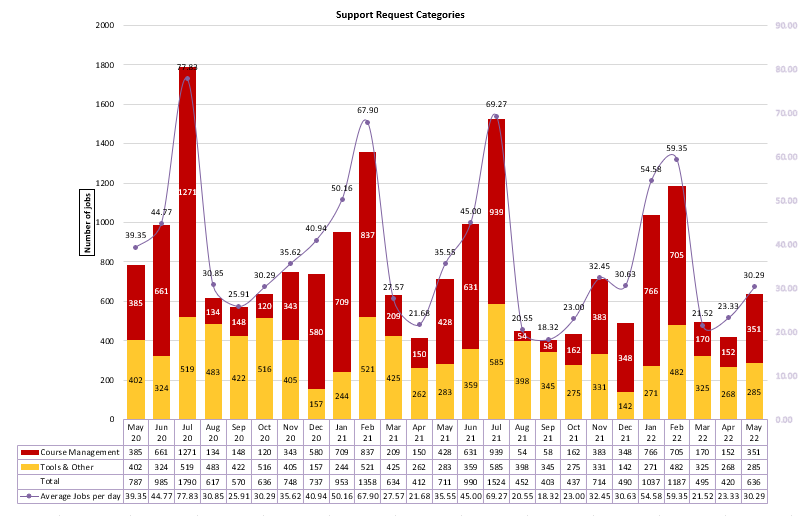 Chart of Support Request Categories from May 2020 to May 2022