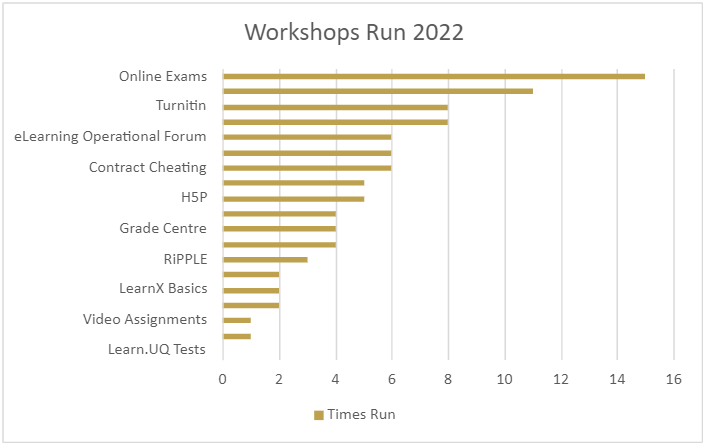 workshops run