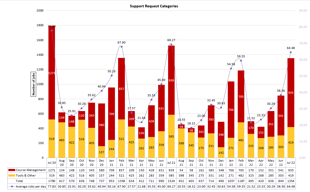 Chart of Support Request Categories from July 2020 to July 2022