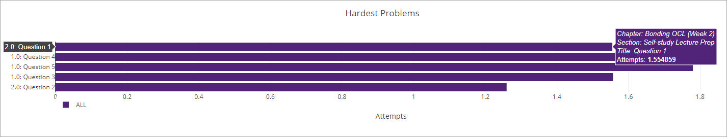 hardest problems