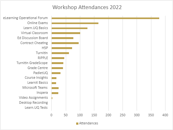 august 2022 attendances
