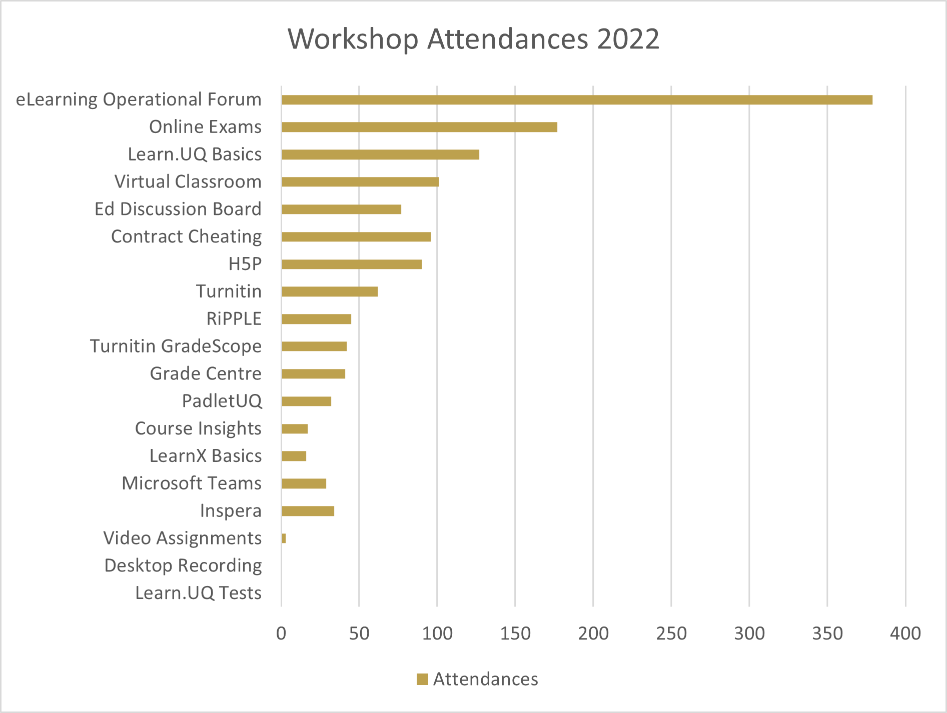 Sept 2022 workshops attended