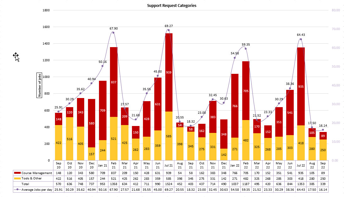 Chart of Support Request Categories from September 2020 to September 2022