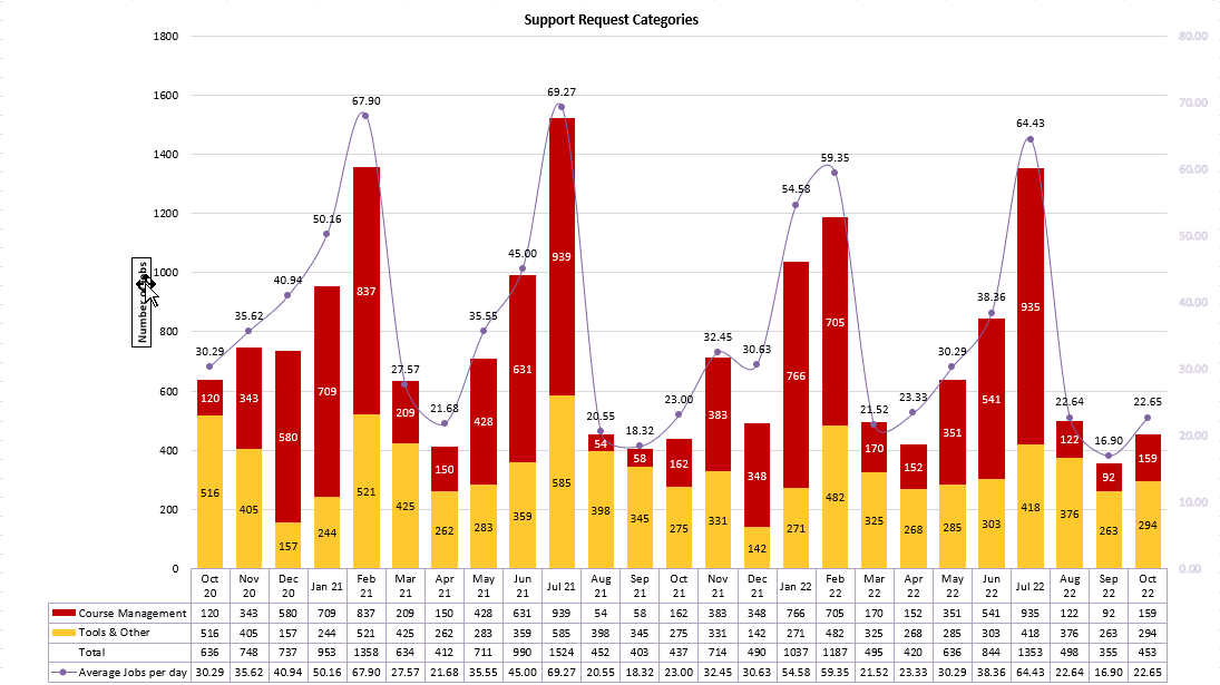 Chart of Support Request Categories from October 2020 to October 2022