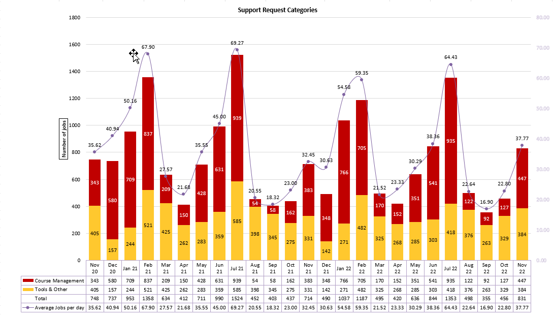 Chart of Support Request Categories from November 2020 to November 2022
