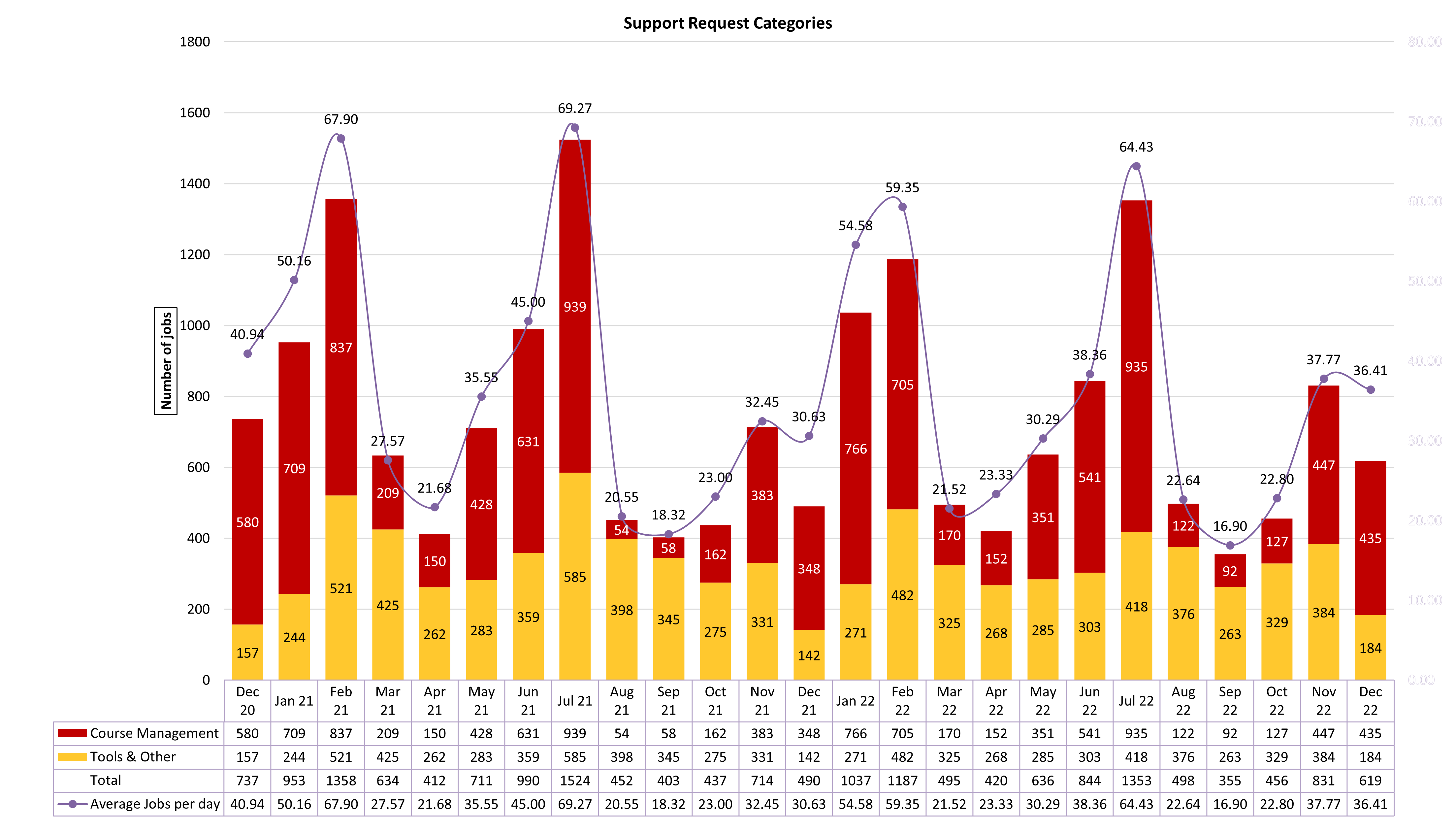 Chart of Support Request Categories from December 2020 to December 2022