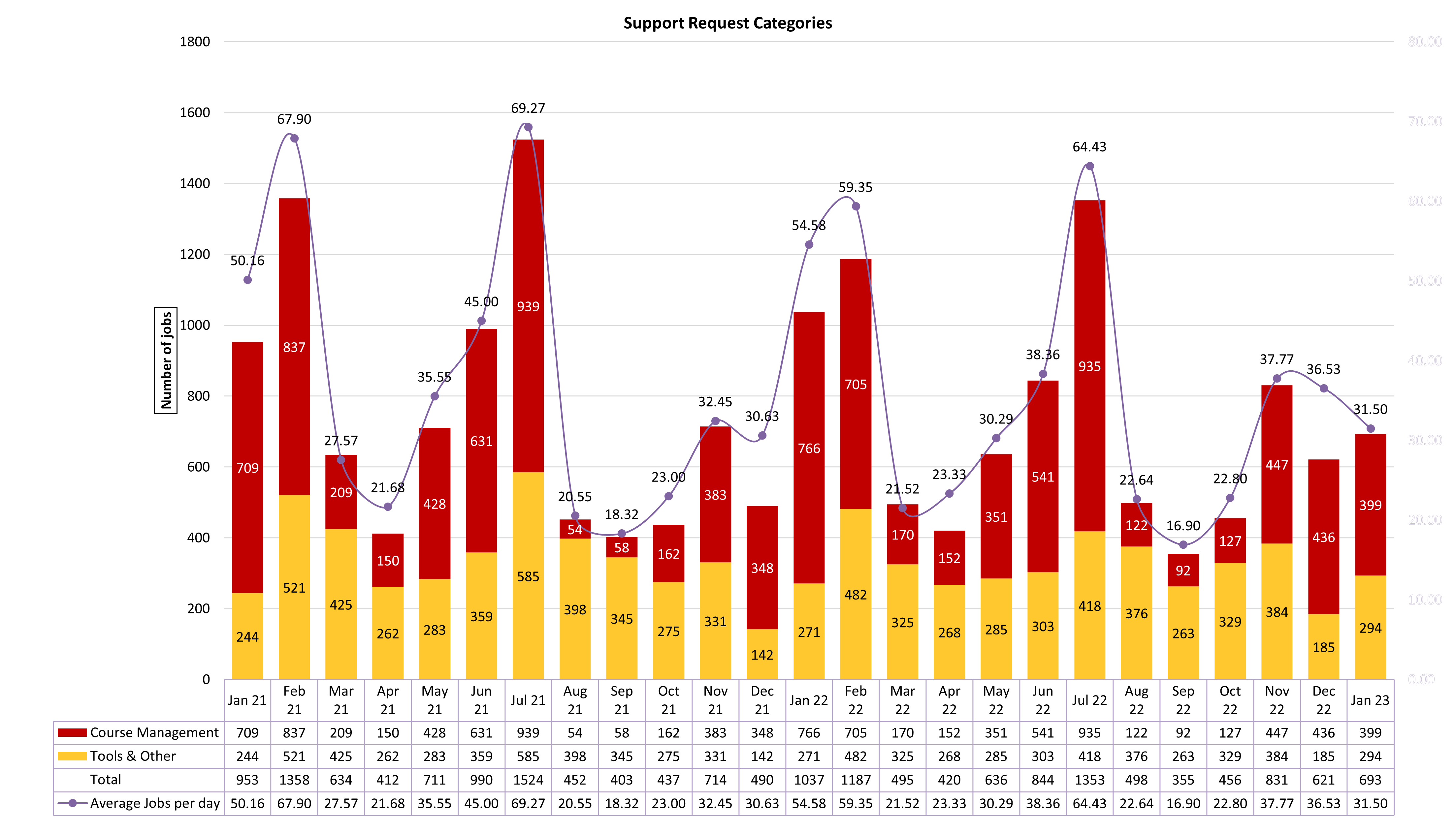 Chart of Support Request Categories from January 2021 to January 2023