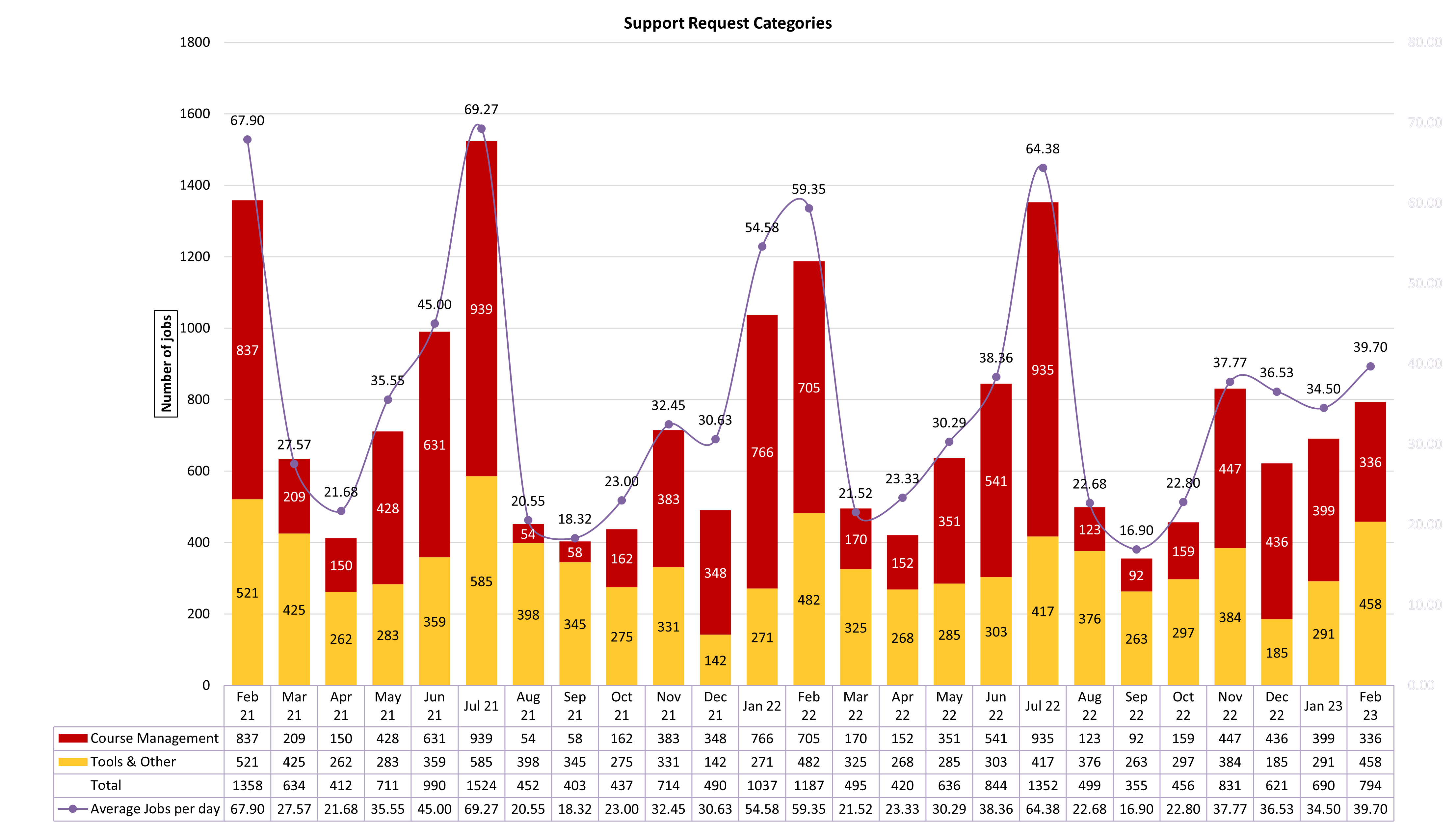 Chart of Support Request Categories from February 2021 to February 2023