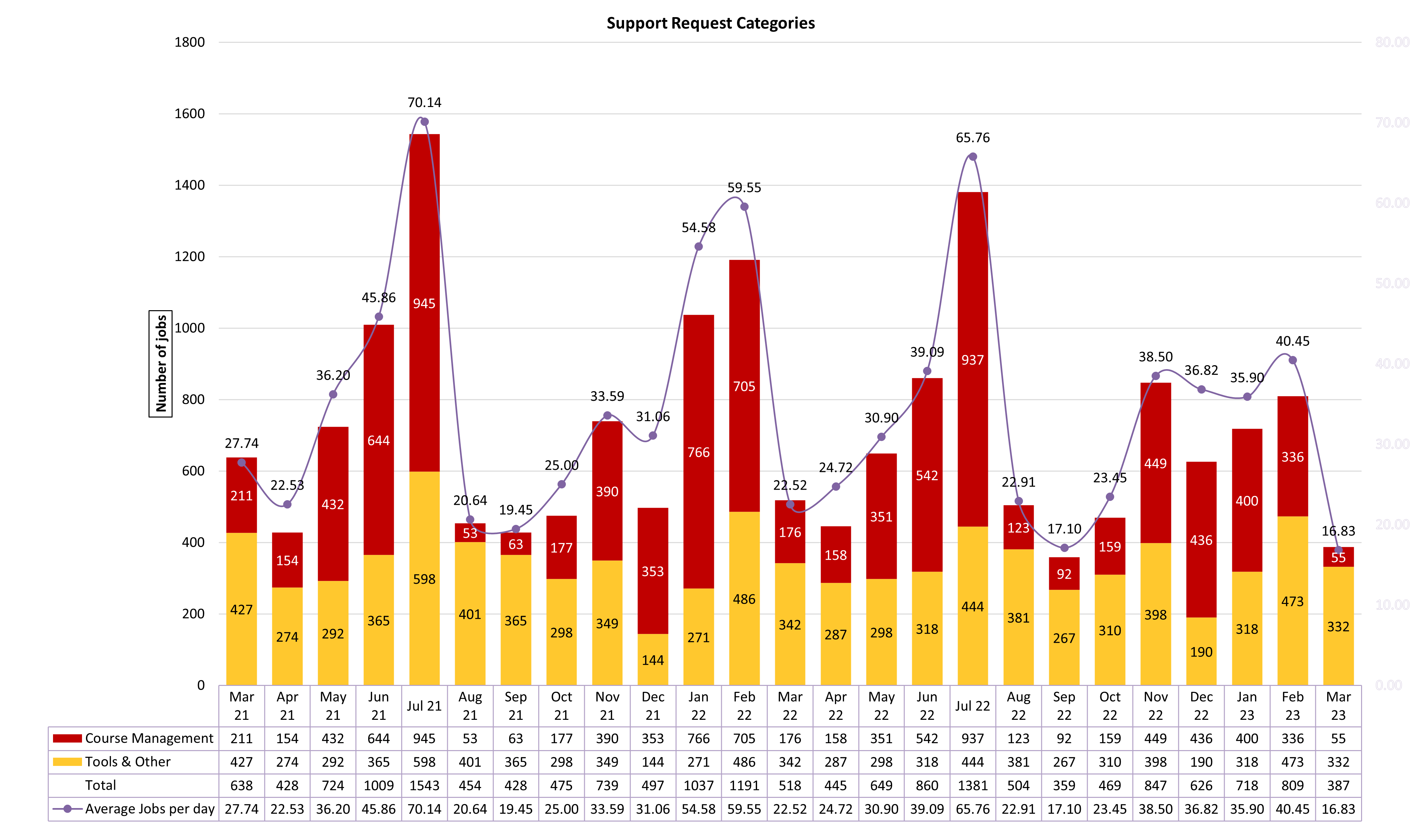 Chart of Support Request Categories from March 2021 to March 2023