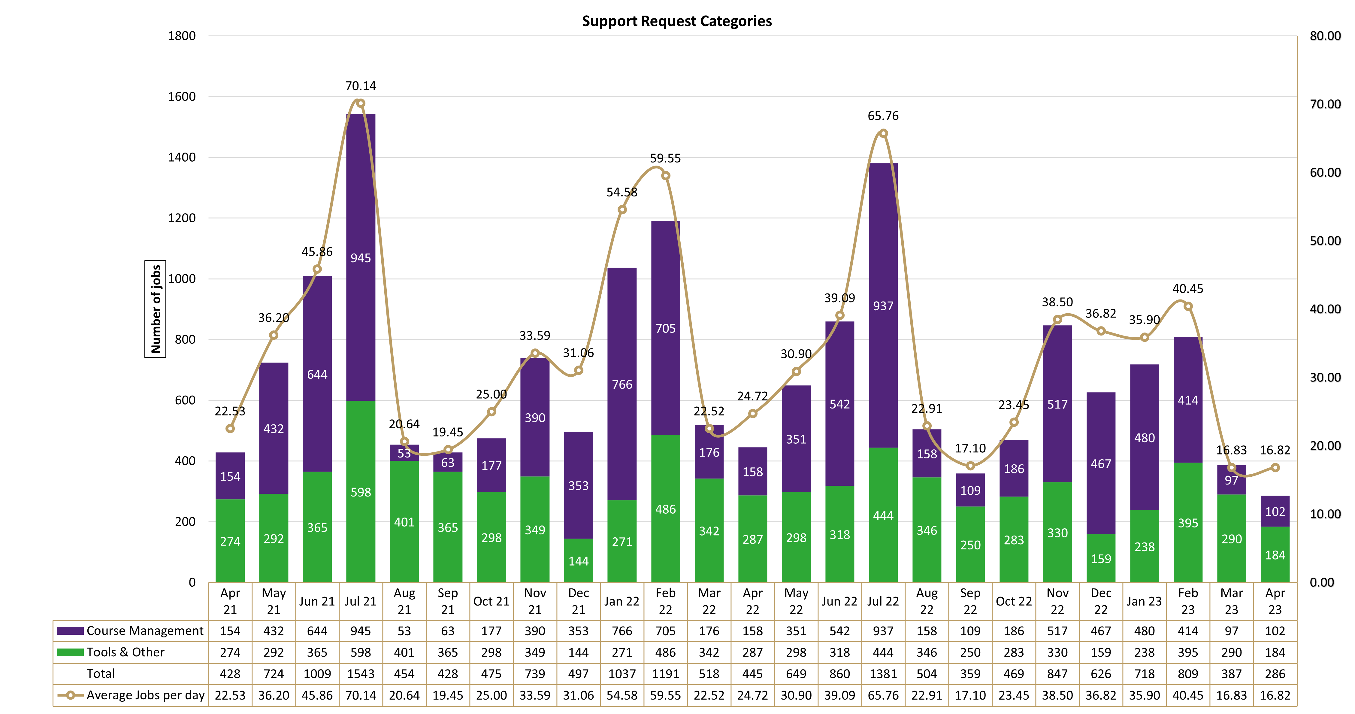 Chart of Support Request Categories from April 2021 to April 2023