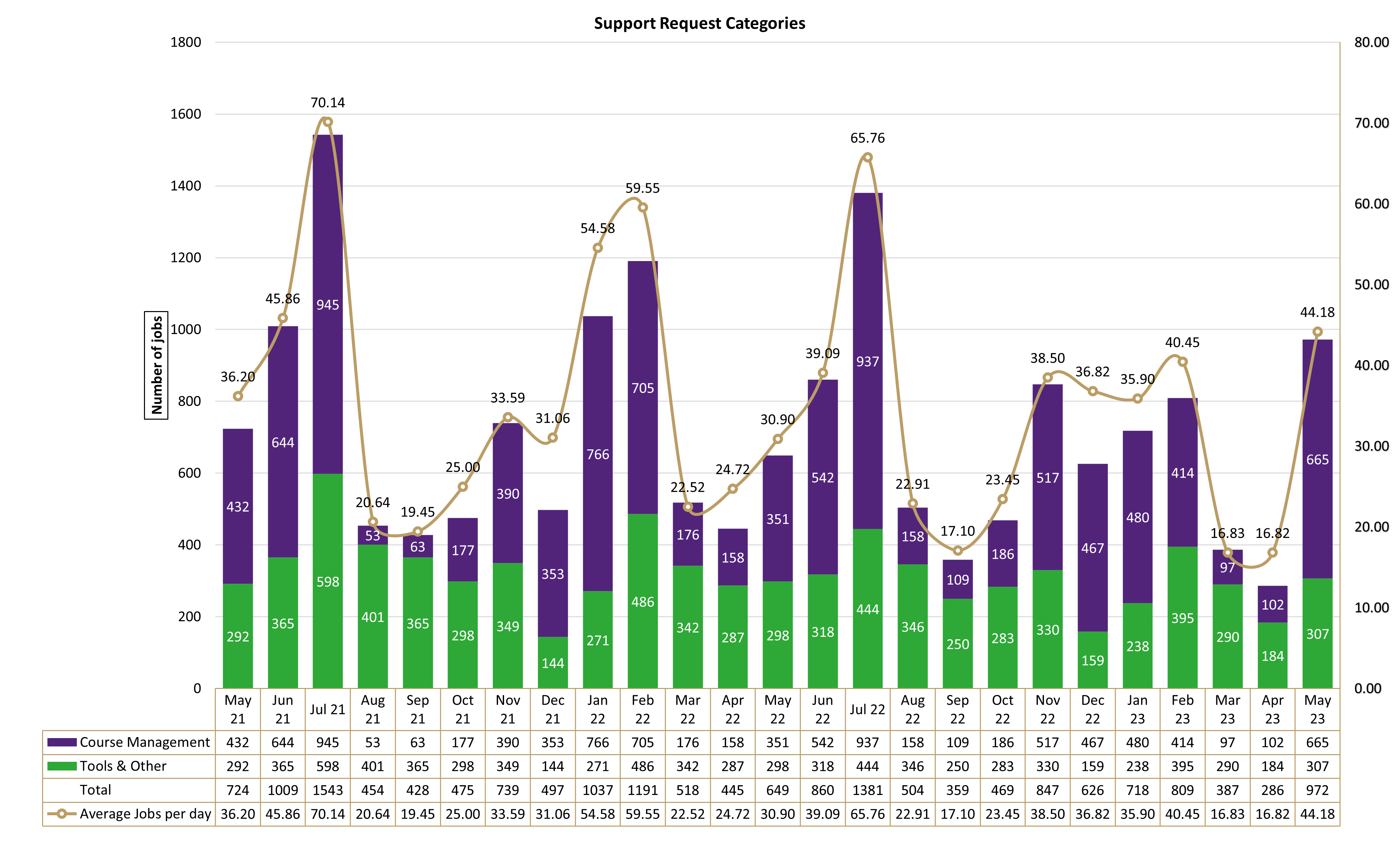 Chart of Support Request Categories from May 2021 to May 2023