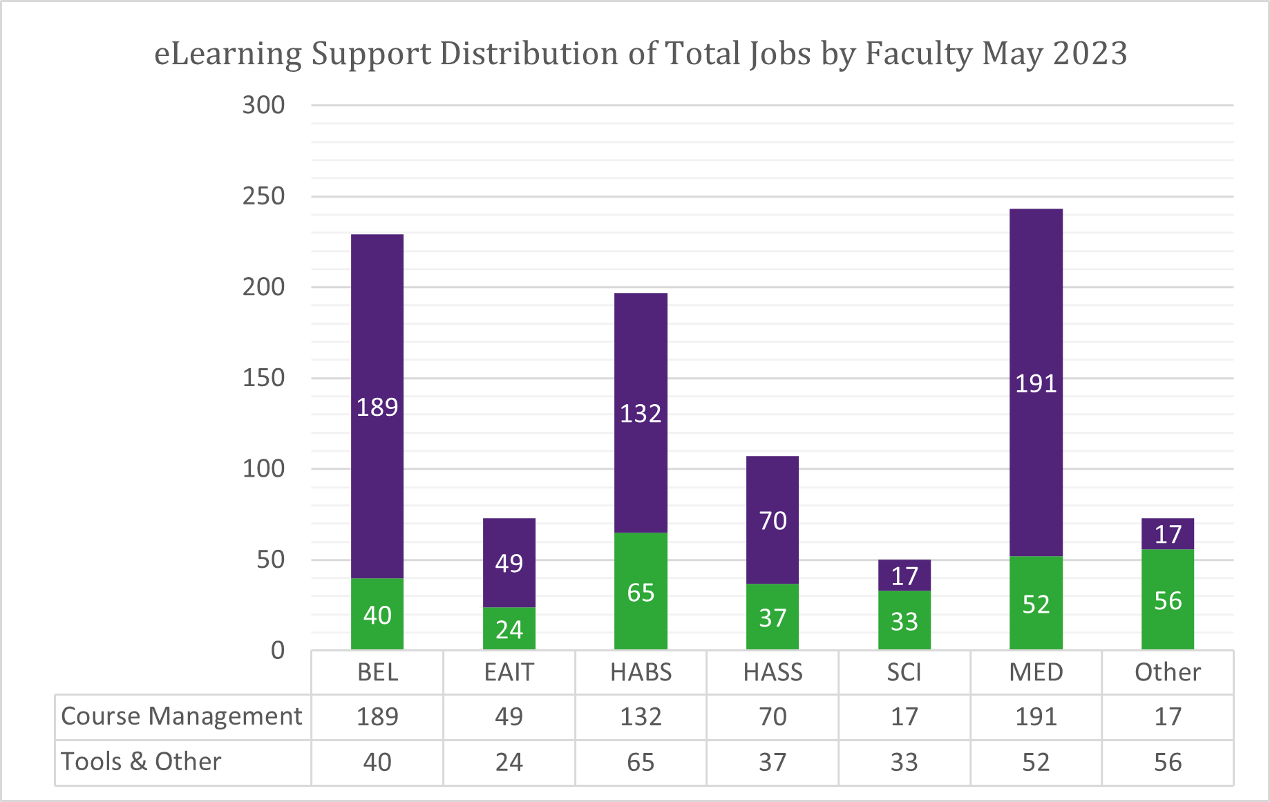 Chart of Total Jobs by Faculty for May 2023