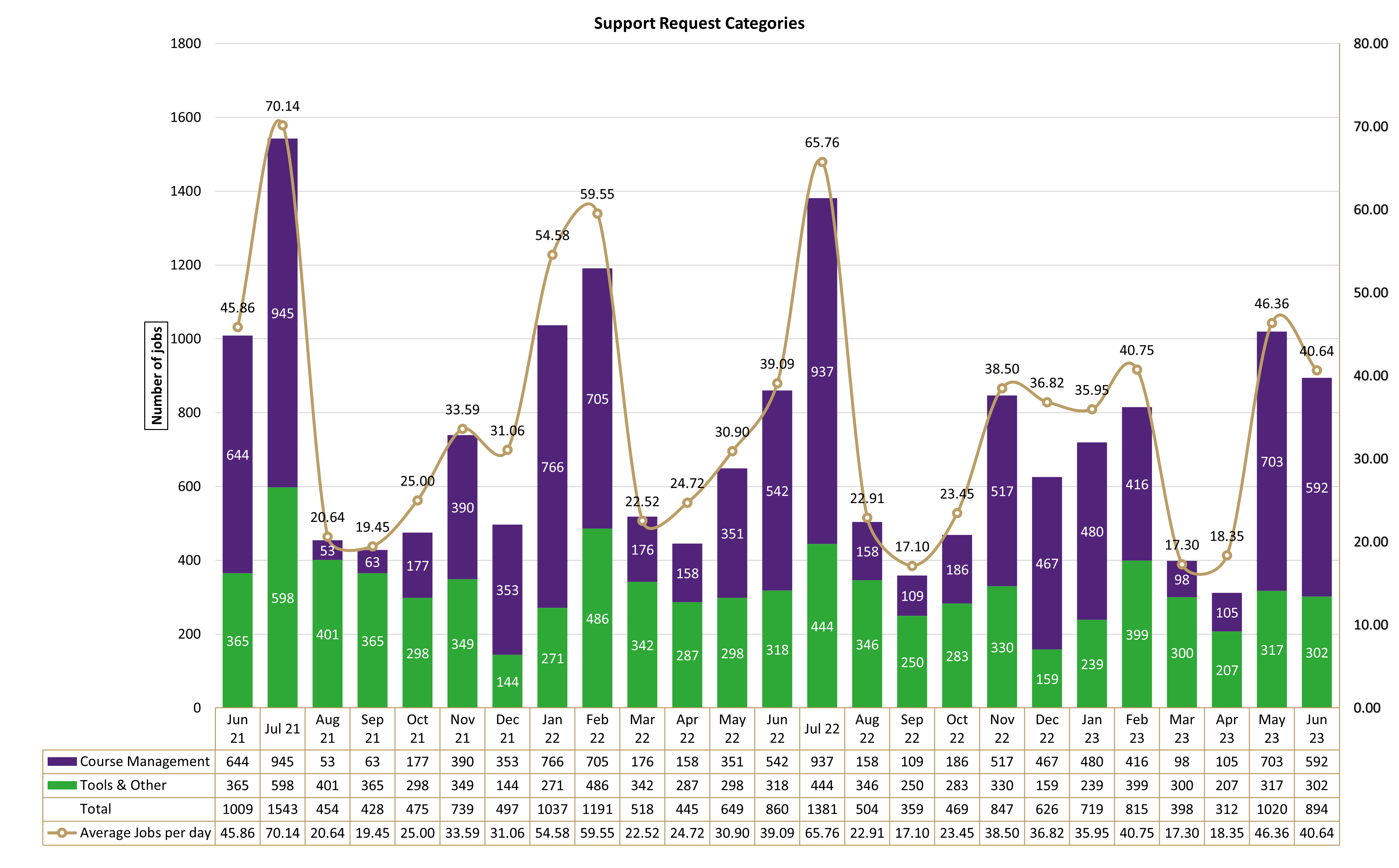 Chart of Support Request Categories from June 2021 to June 2023