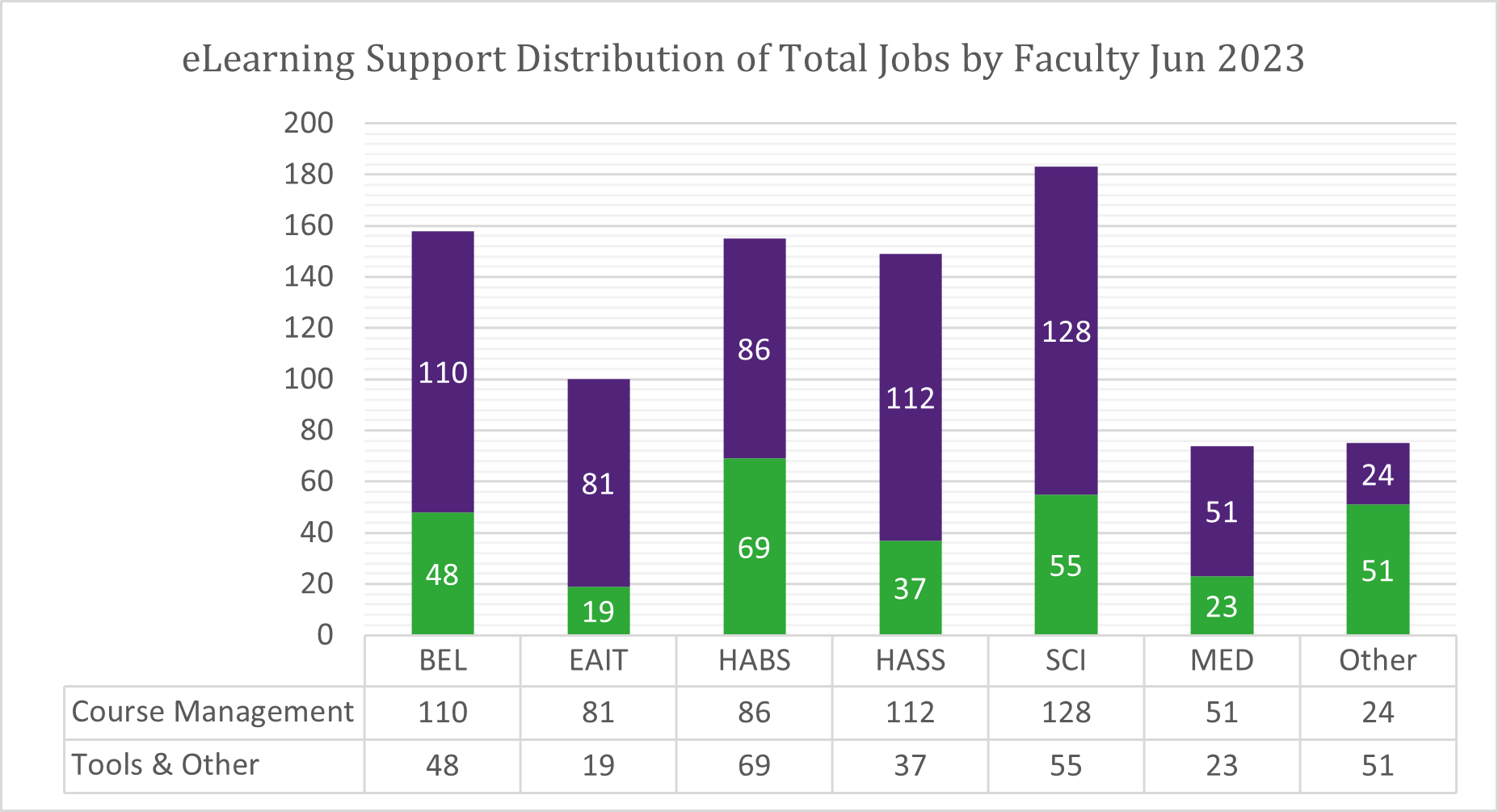 Chart of Total Jobs by Faculty for June 2023