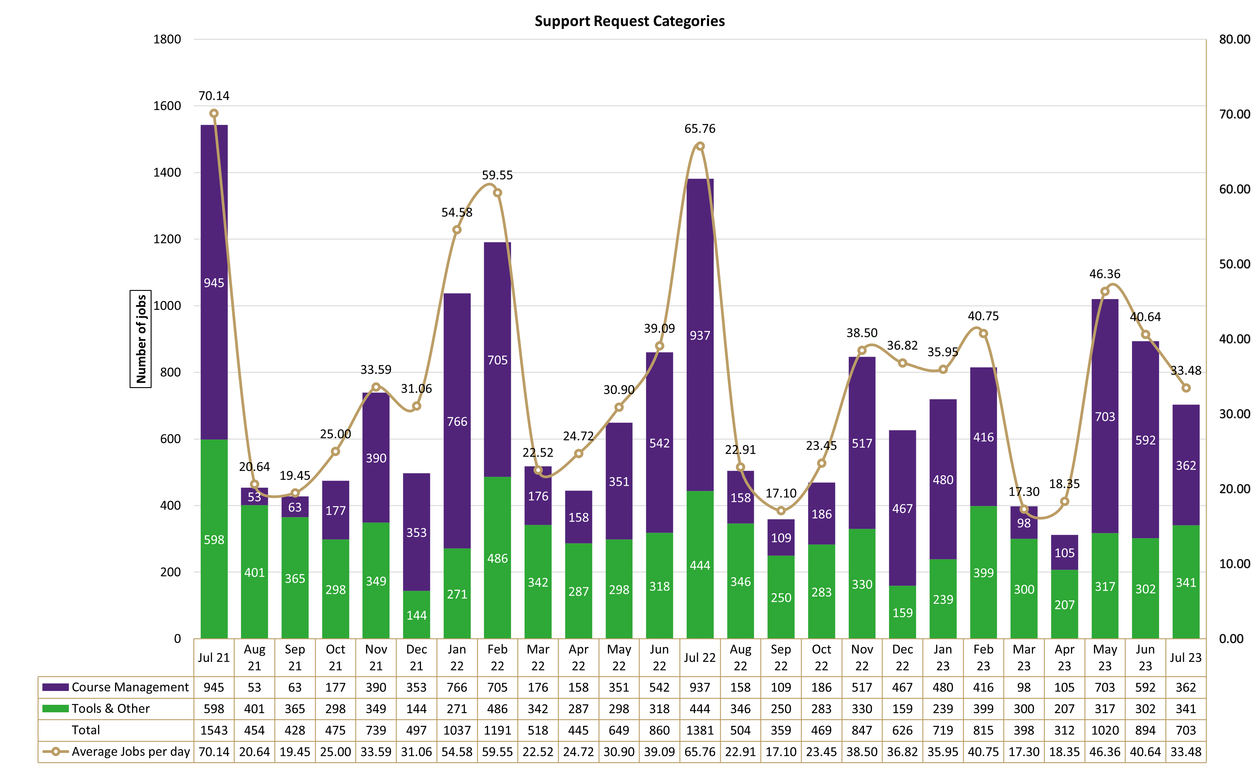 Chart of Support Request Categories from July 2021 to July 2023