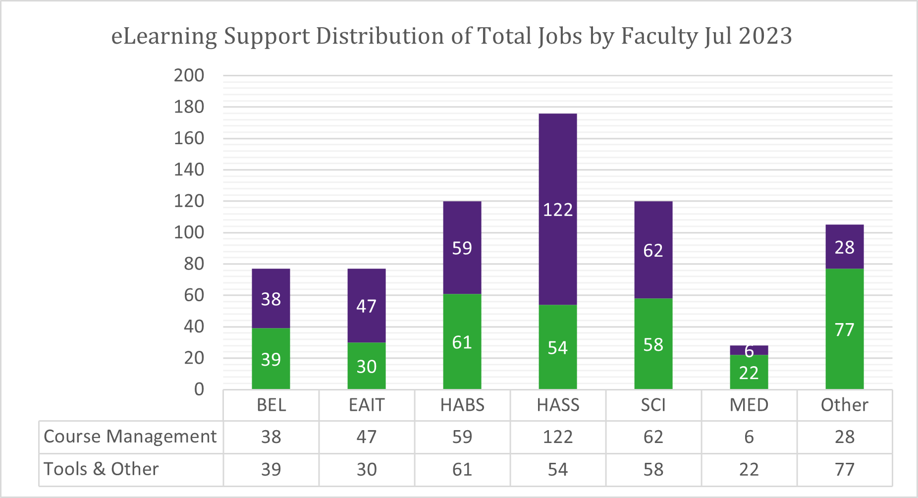 Chart of Total Jobs by Faculty for July 2023