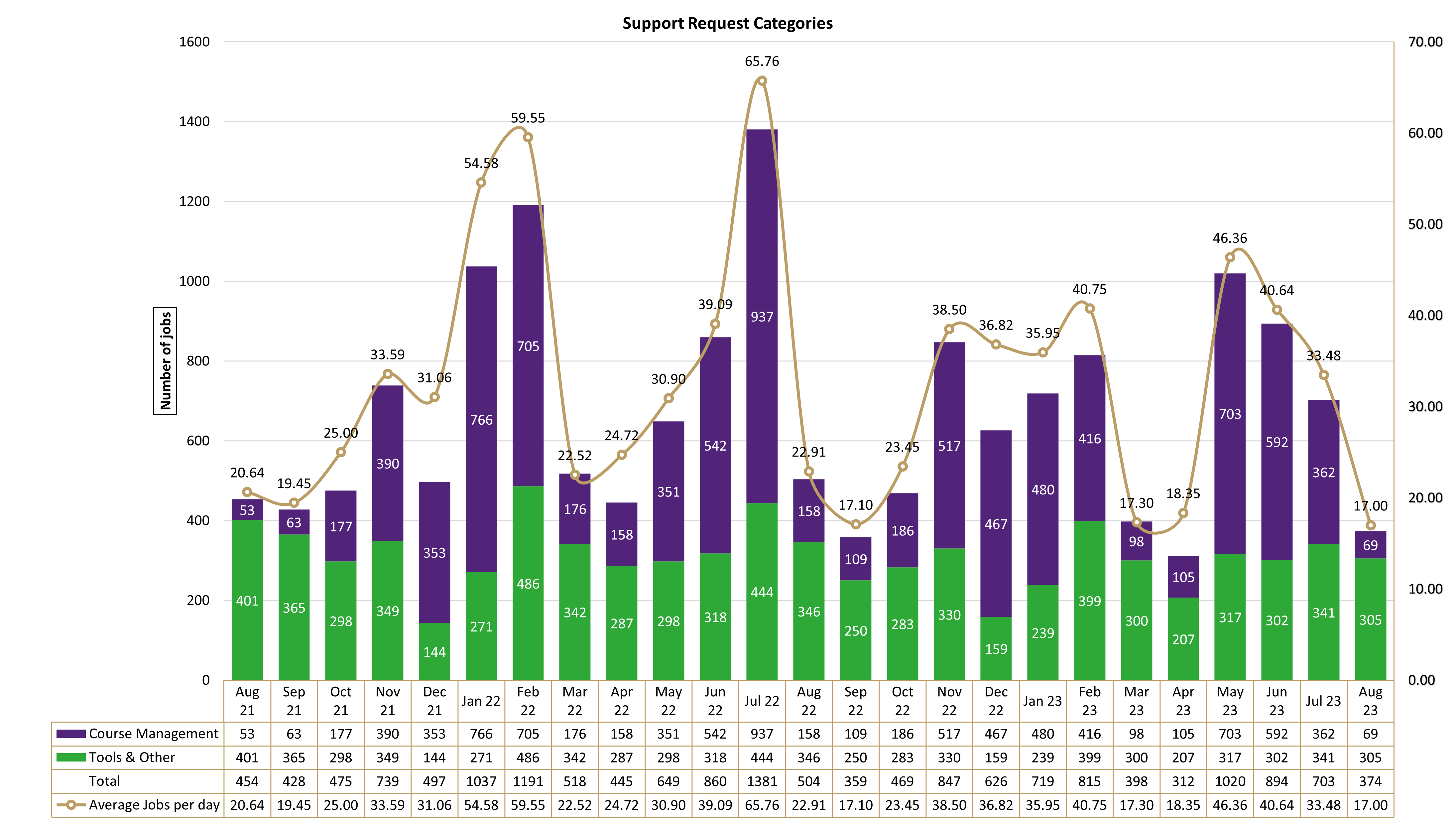 Chart of Support Request Categories from August 2021 to August 2023