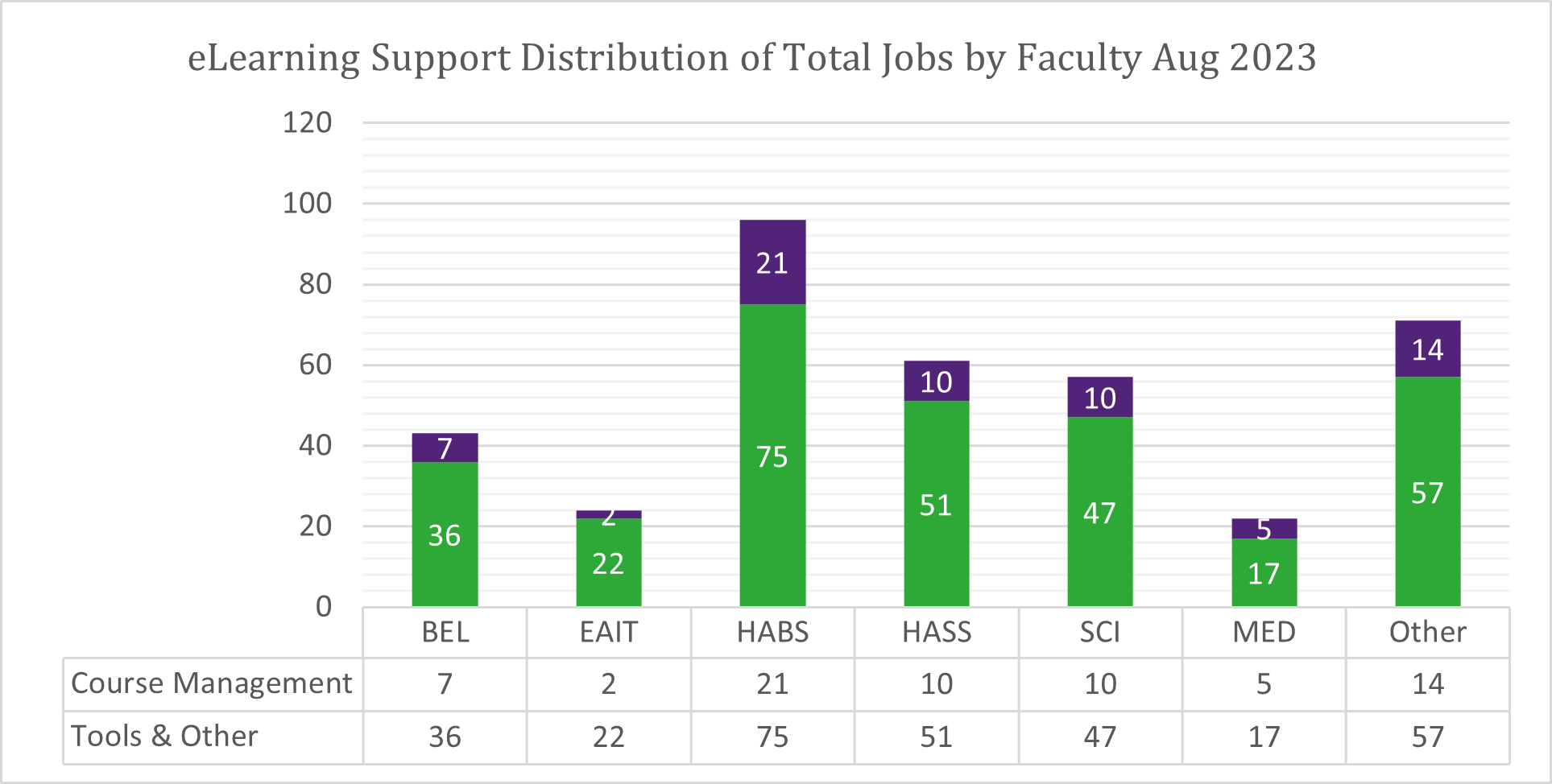 Chart of Total Jobs by Faculty for August 2023