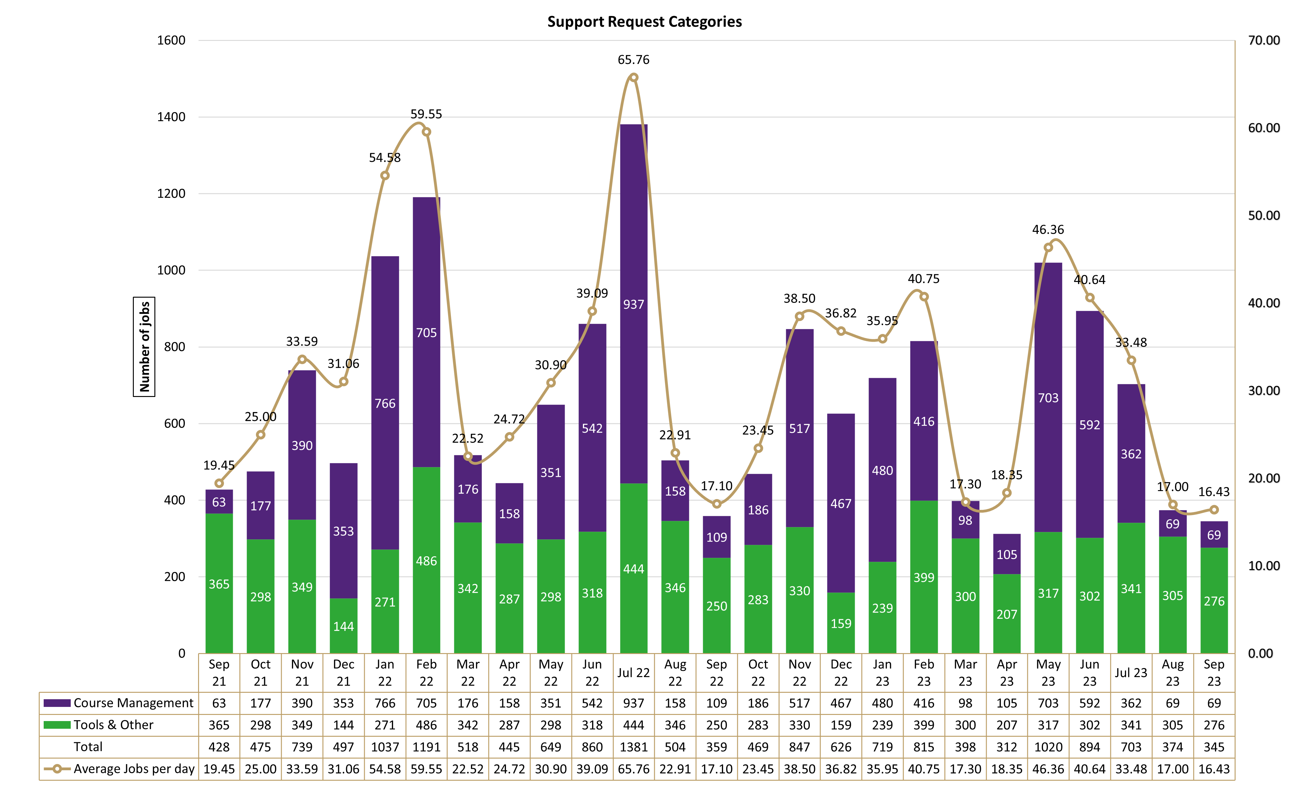 Chart of Support Request Categories from September 2021 to September 2023