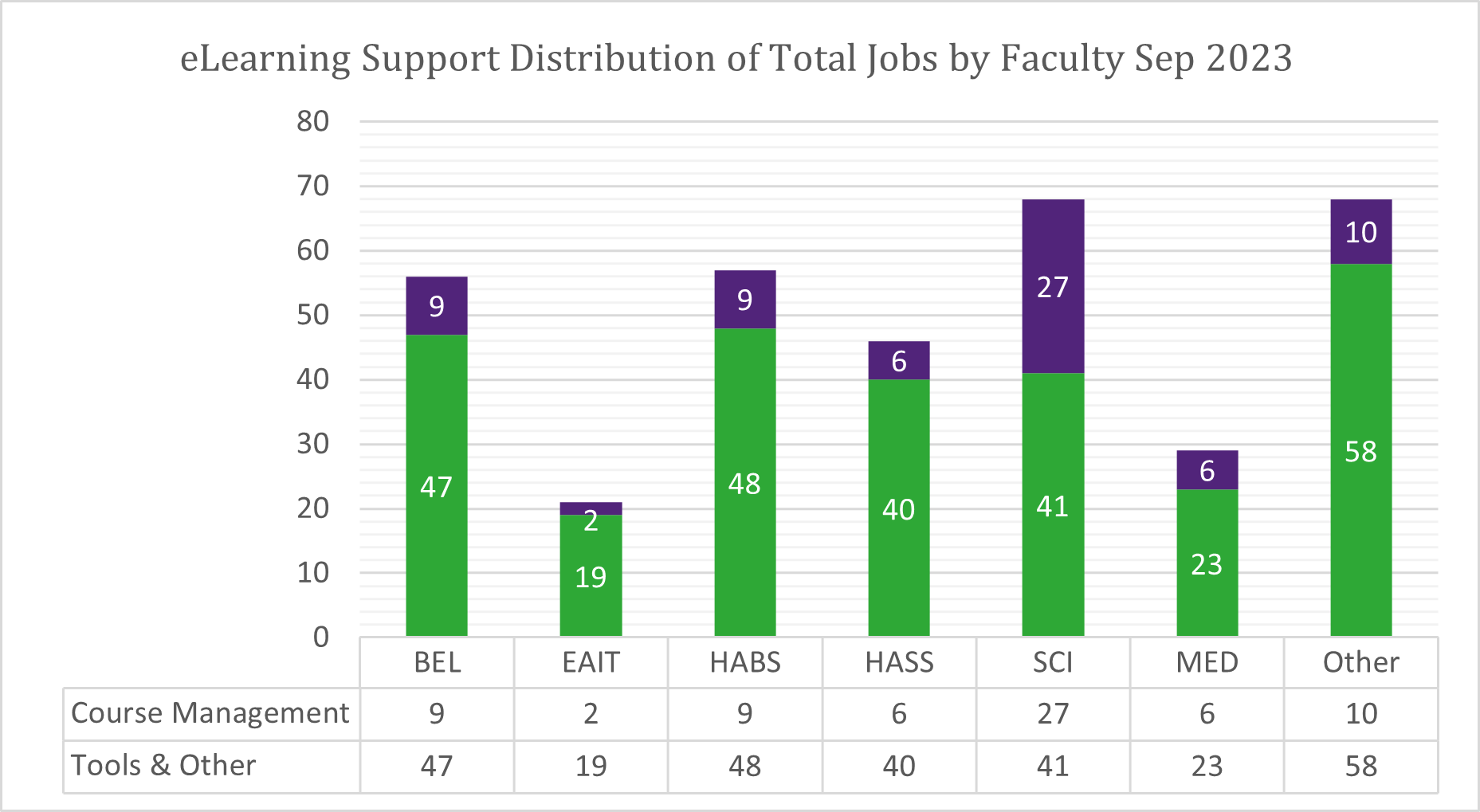 Chart of Total Jobs by Faculty for September 2023
