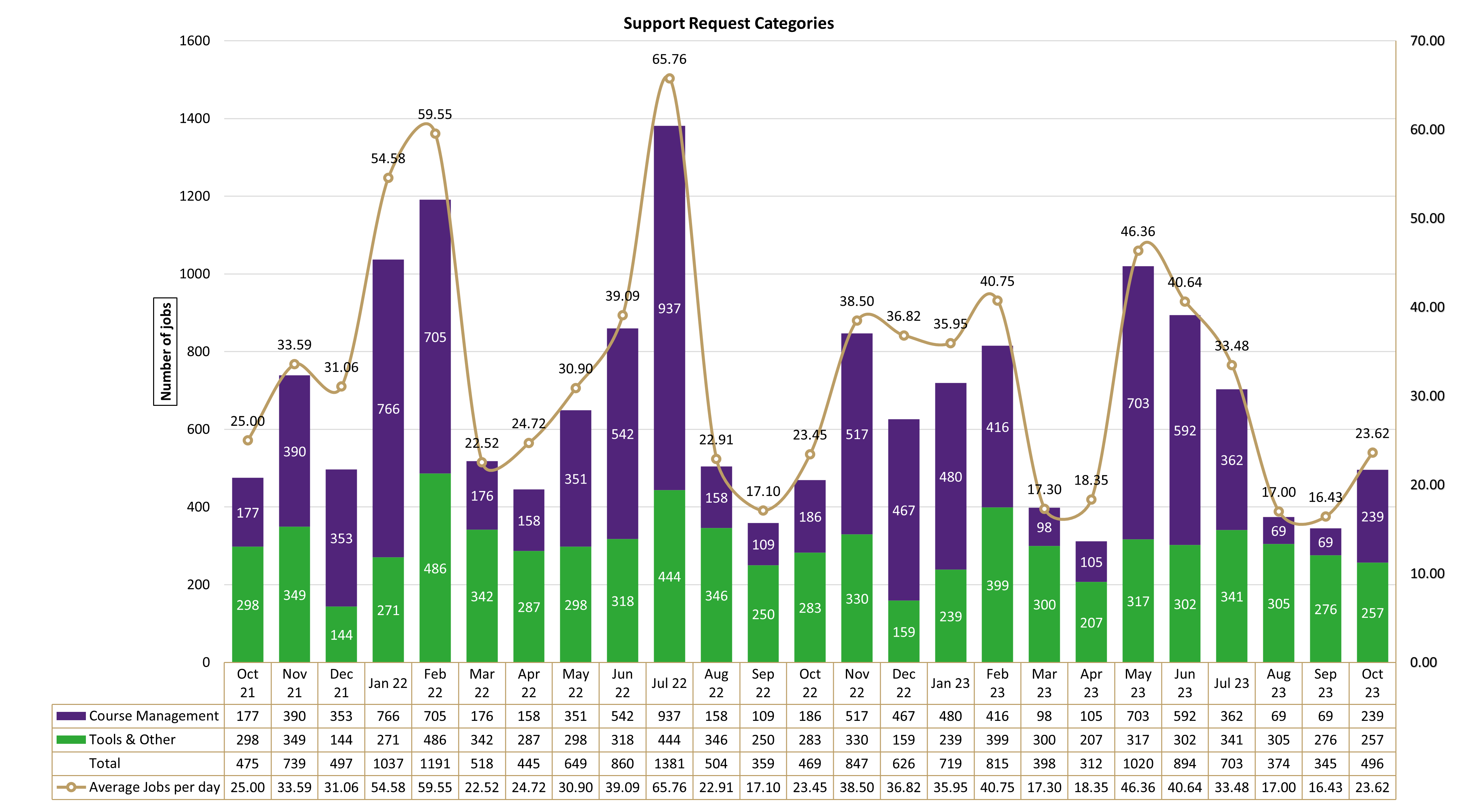 Chart of Support Request Categories from October 2021 to October 2023