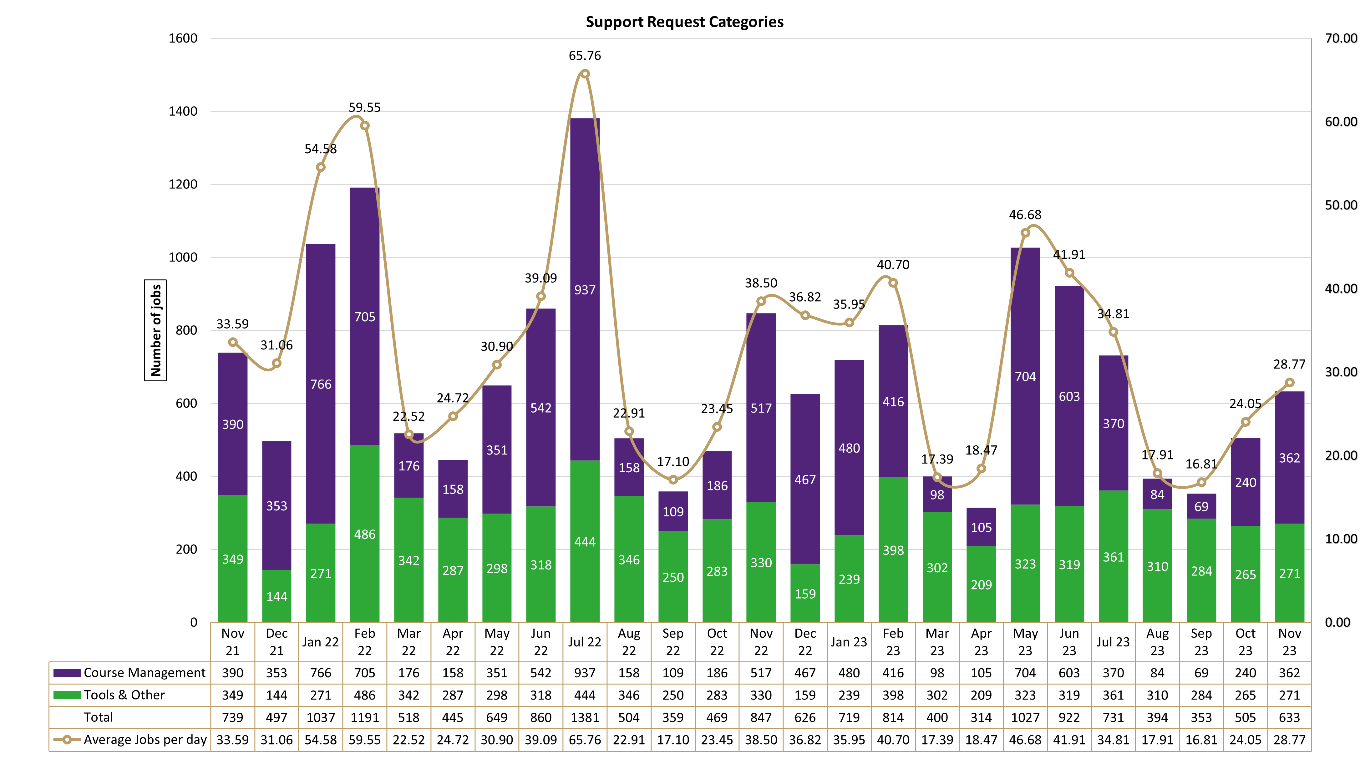 Chart of Support Request Categories from November 2021 to November 2023